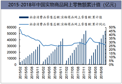 2015-2018年中国实物商品网上零售额累计值（亿元）