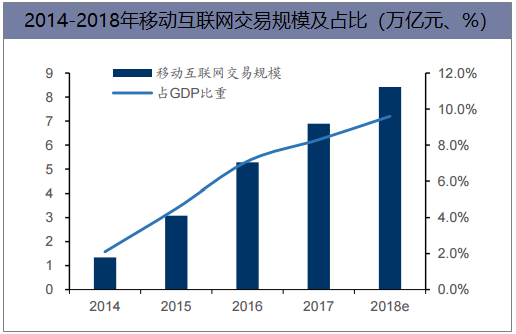 2014-2018年移动互联网交易规模及占比（万亿元、%）