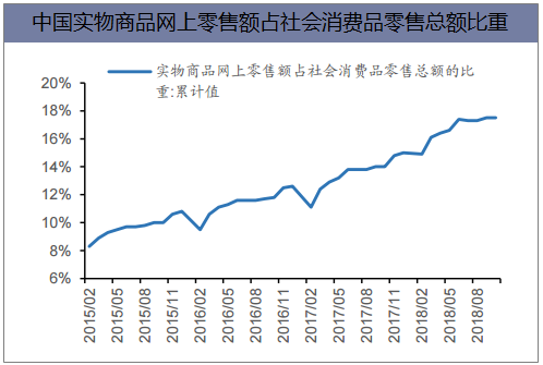 中国实物商品网上零售额占社会消费品零售总额比重