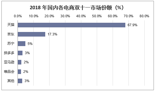2018年国内各电商双十一市场份额(%)