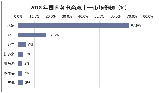 2018年国内各电商双十一市场份额（%）