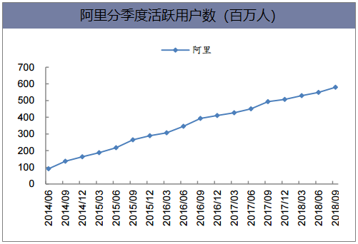 阿里分季度活跃用户数(百万人)