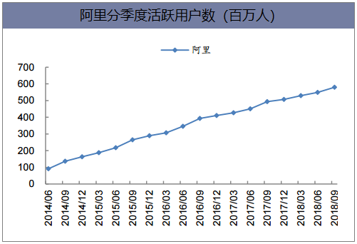 阿里分季度活跃用户数（百万人）