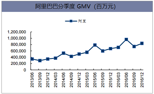 阿里巴巴分季度GMV（百万元）