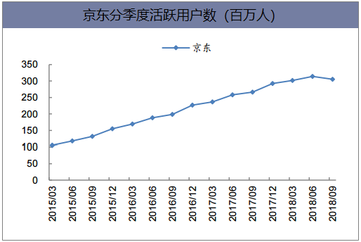 京东分季度活跃用户数(百万人)