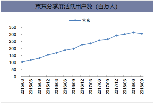 京东分季度活跃用户数（百万人）