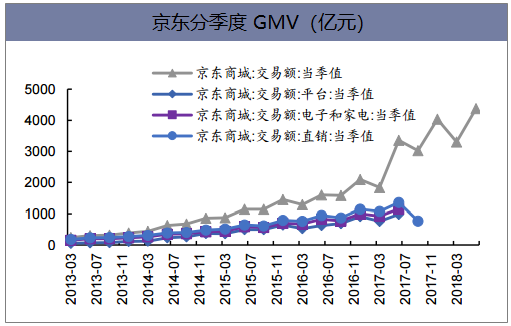京东分季度GMV(亿元)