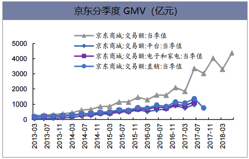 京东分季度GMV（亿元）