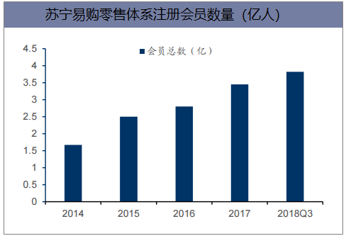 苏宁易购零售体系注册会员数量（亿人）