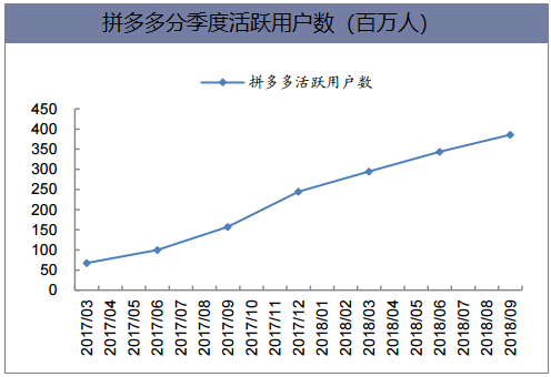 拼多多分季度活跃用户数(百万人)