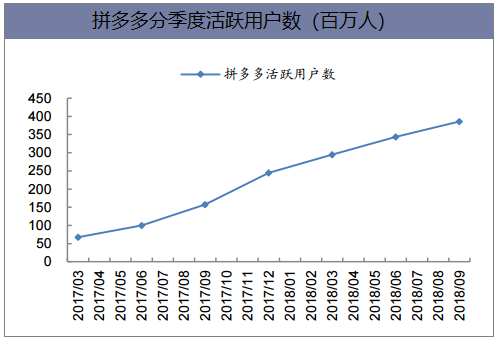 拼多多分季度活跃用户数（百万人）