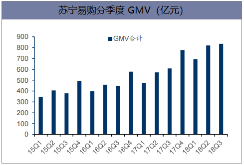 苏宁易购分季度GMV(亿元)