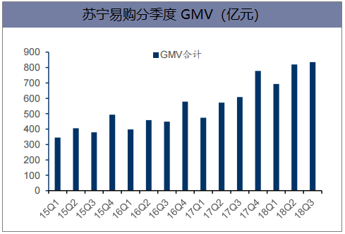 苏宁易购分季度GMV（亿元）