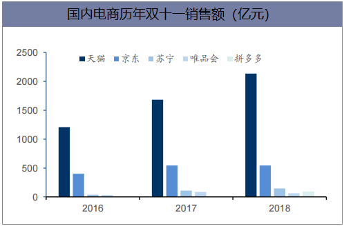 国内电商历年双十一销售额(亿元)
