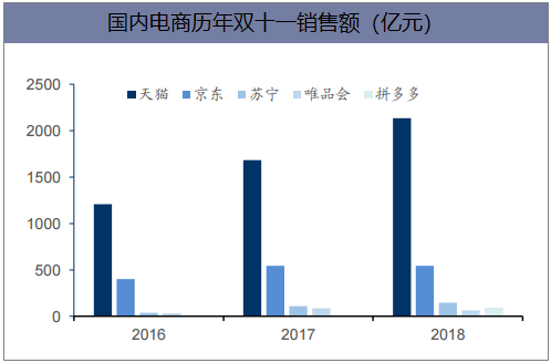 国内电商历年双十一销售额（亿元）