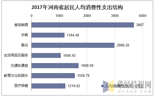 2017年河南省居民人均消费性支出结构