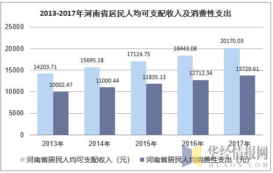 2013-2017年河南省居民人均可支配收入及消费性支出