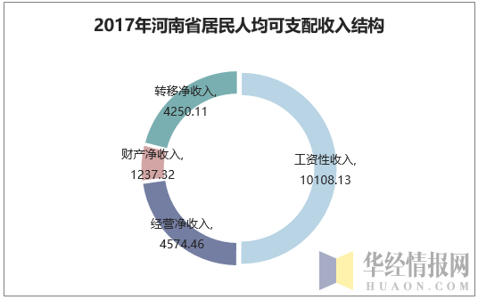2017年河南省居民人均可支配收入结构