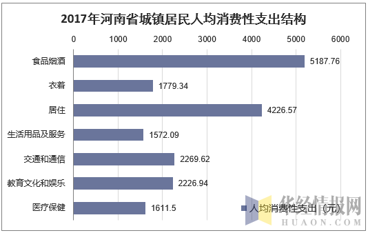 2017年河南省城镇居民人均消费性支出结构