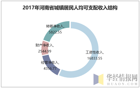 2017年河南省城镇居民人均可支配收入结构