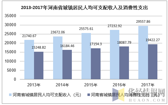 2013-2017年河南省城镇居民人均可支配收入及消费性支出