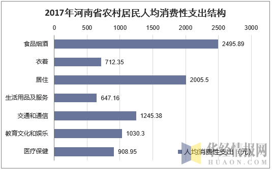 2017年河南省农村居民人均消费性支出结构