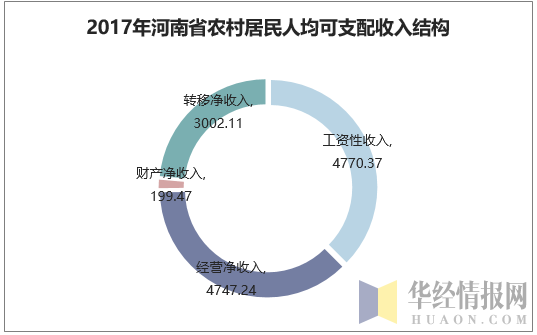 2017年河南省农村居民人均可支配收入结构