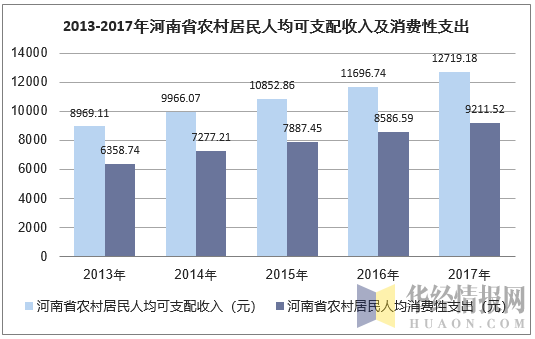 2013-2017年河南省农村居民人均可支配收入及消费性支出