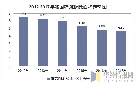 2012-2017年我国建筑拆除面积走势图
