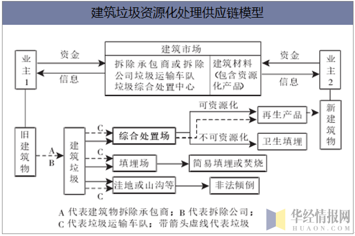 建筑垃圾资源化处理供应链模型