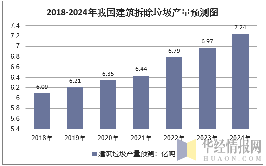 2018-2024年我国建筑拆除垃圾产量预测图