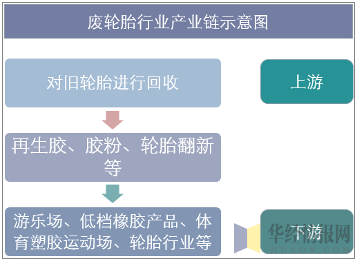 废轮胎行业产业链示意图