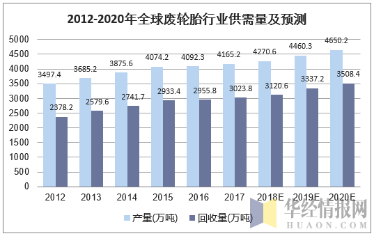 2012-2020年全球废轮胎行业供需量及预测