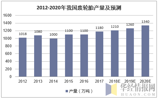 2012-2020年我国废轮胎产量及预测