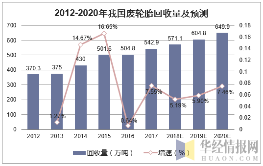 2012-2020年我国废轮胎回收量及预测