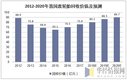 2012-2020年我国废轮胎回收价值及预测