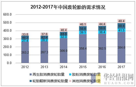 2012-2017年中国废轮胎的需求情况