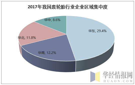 2017年我国废轮胎行业企业区域集中度