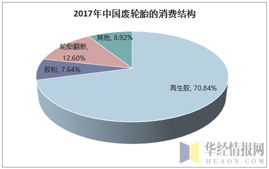 2017年我国废轮胎的消费结构