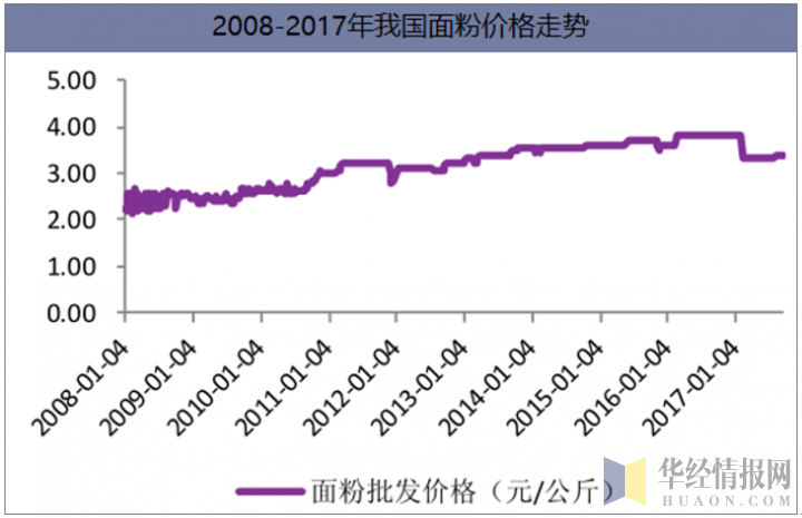 2008-2017年我国面粉价格走势