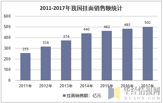 2011-2017年我国挂面销售额统计