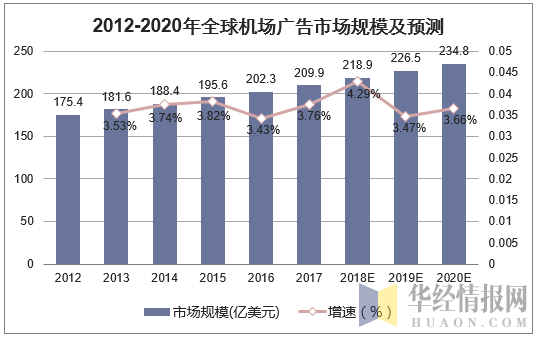 2012-2020年全球机场广告市场规模及预测