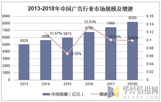 2013-2018年中国广告行业市场规模及增速