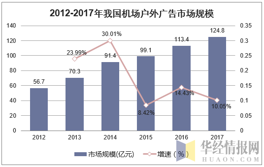 2012-2017年我国机场户外广告市场规模