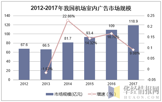 2012-2017年我国机场室内广告市场规模