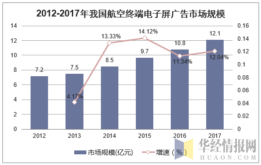 2012-2017年我国航空终端电子屏广告市场规模