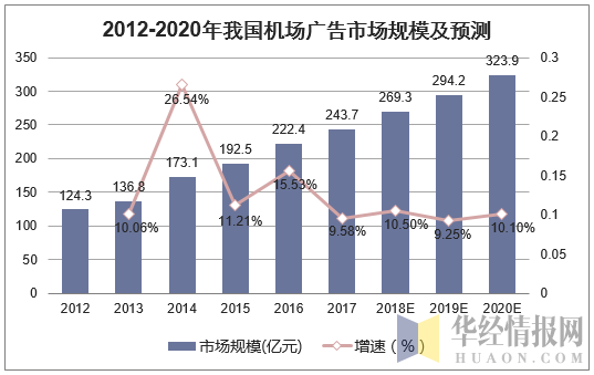 2012-2020年我国机场广告市场规模及预测