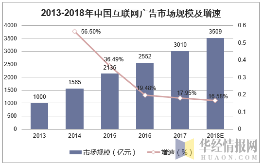 2013-2018年我国互联网广告市场规模及增速