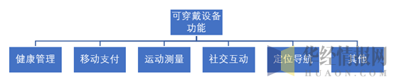 可穿戴设备的主要功能