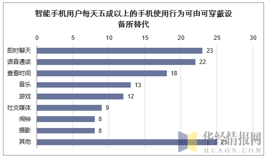 智能手机用户每天五成以上的手机使用行为可由可穿戴设备所替代